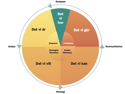 Det enkla processhjulet